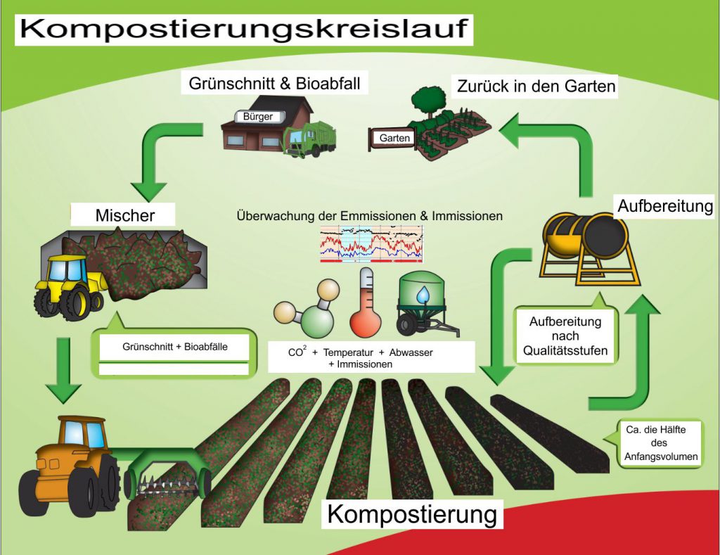 Neues von der Kompostierungsanlage – Helvesiek