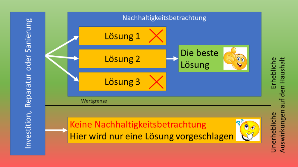 Antrag: Fintel – Die beste Investitionslösung finden  – Festlegung von Wertgrenzen…